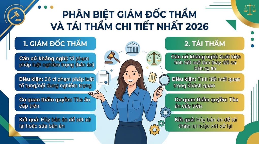 Phân biệt giám đốc thẩm và tái thẩm chi tiết nhất 2026