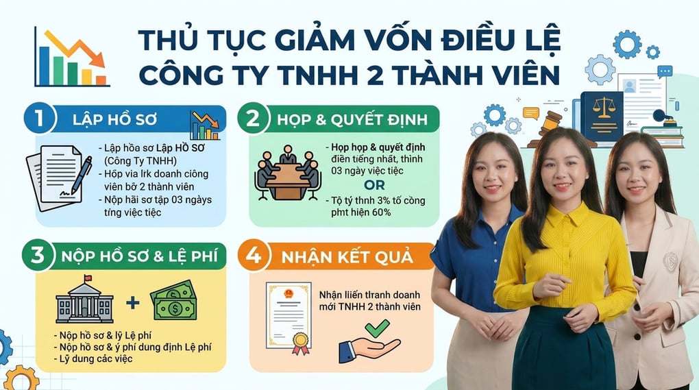Thủ tục giảm vốn điều lệ công ty TNHH 2 thành viên