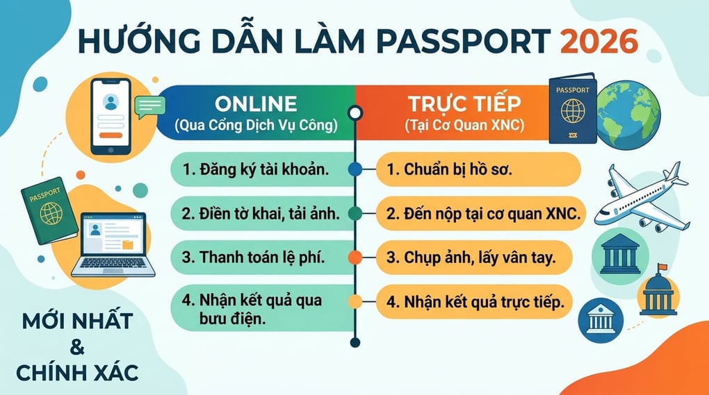 Hướng dẫn thủ tục làm passport online & trực tiếp 2026