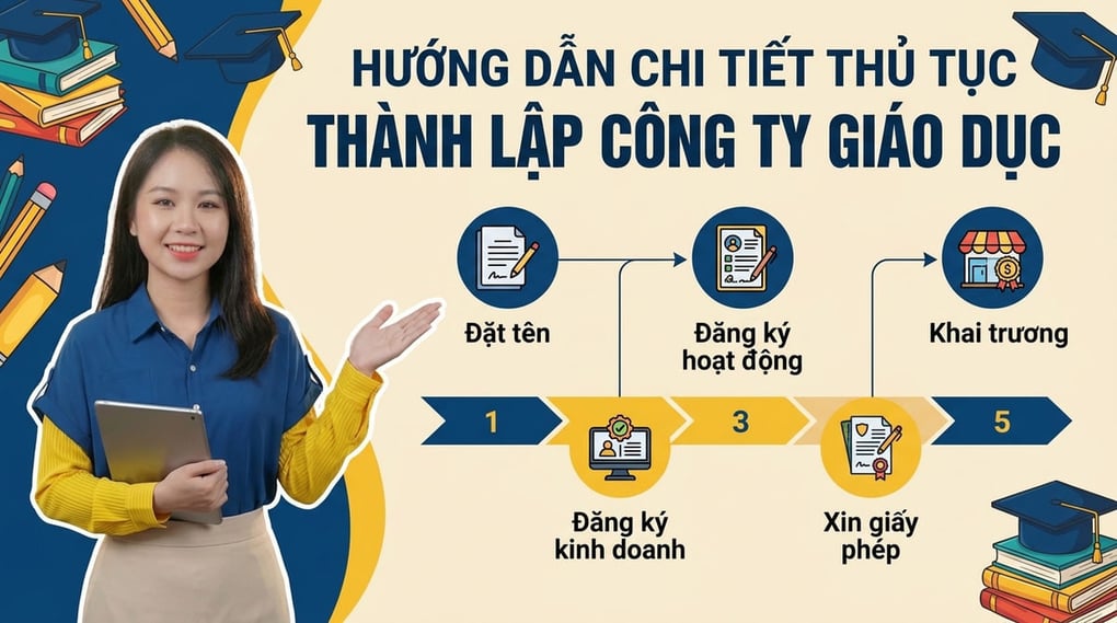 Hướng dẫn thủ tục thành lập công ty giáo dục chi tiết