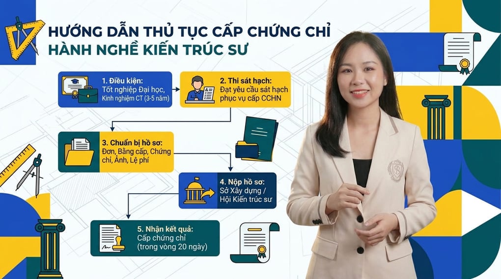 Hướng dẫn thủ tục cấp chứng chỉ hành nghề kiến trúc sư