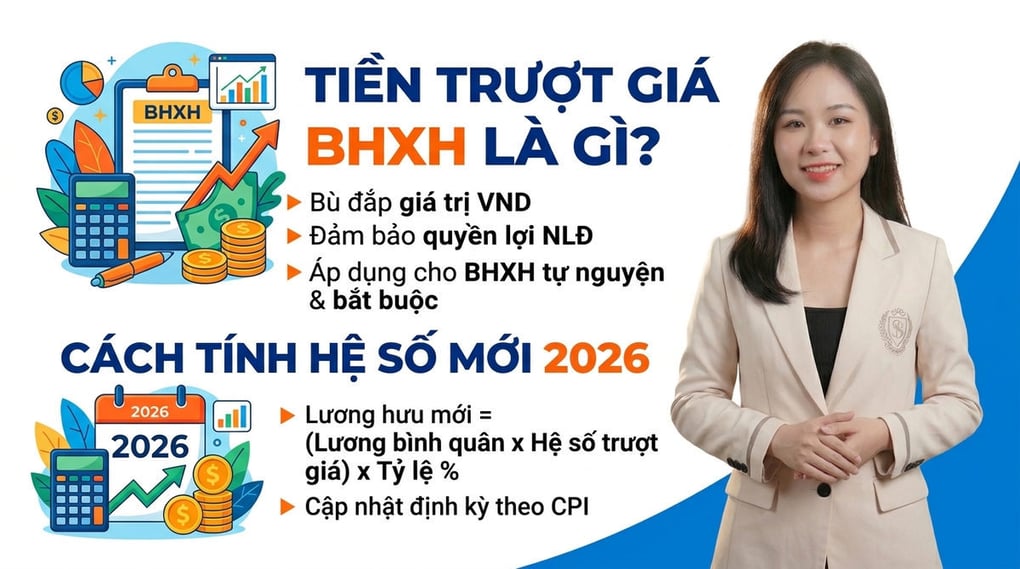 Tiền trượt giá BHXH là gì? Cách tính hệ số mới 2026