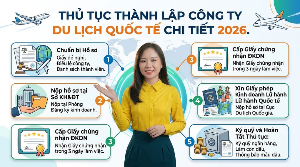 Thủ tục thành lập công ty du lịch quốc tế chi tiết 2026