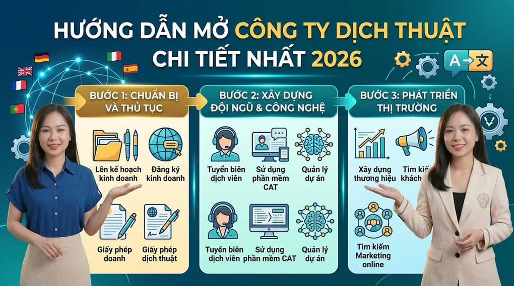 Hướng Dẫn Mở Công Ty Dịch Thuật Chi Tiết Nhất 2026