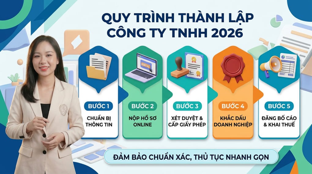 Quy trình thành lập công ty TNHH 2026 chuẩn xác nhất