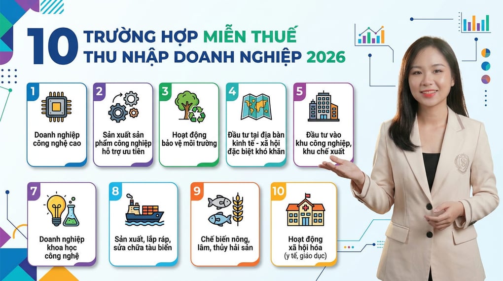 10 Các trường hợp được miễn thuế thu nhập doanh nghiệp 2026