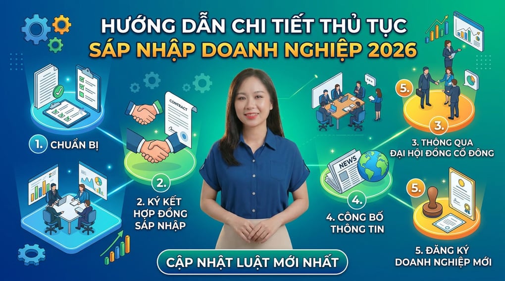 Thủ tục sáp nhập doanh nghiệp: Hướng dẫn chi tiết 2026