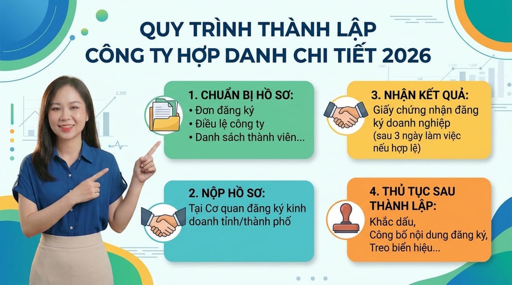 Thủ tục thành lập công ty hợp danh chi tiết năm 2026