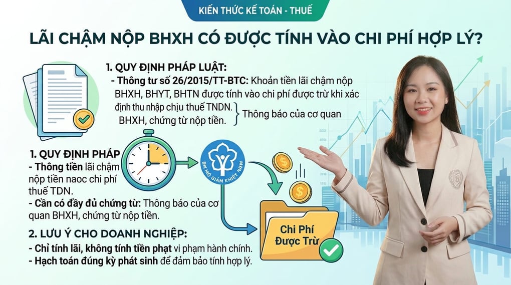 Lãi chậm nộp BHXH có được tính vào chi phí hợp lý không?