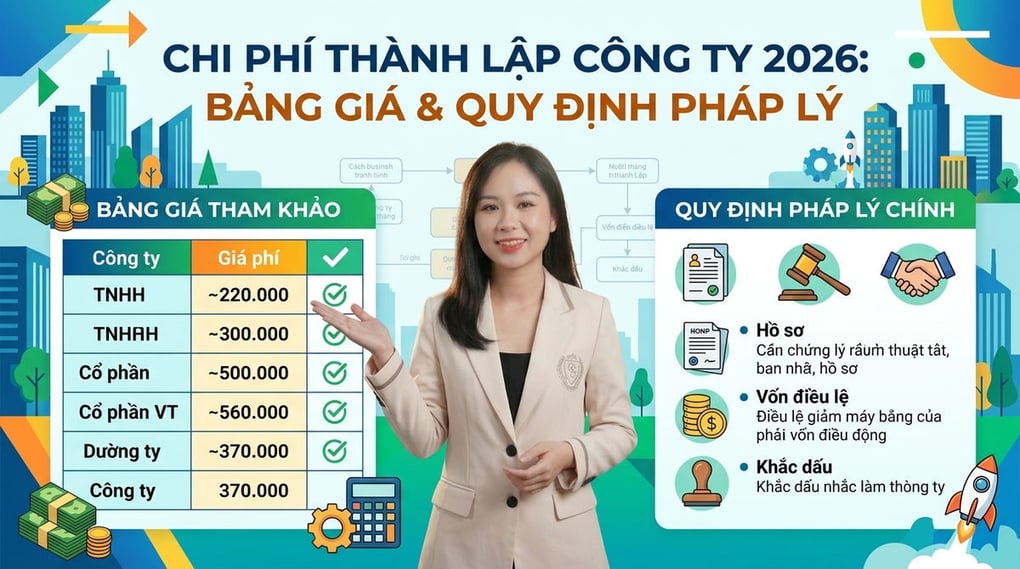 Chi phí thành lập công ty 2026: Bảng giá & Quy định pháp lý