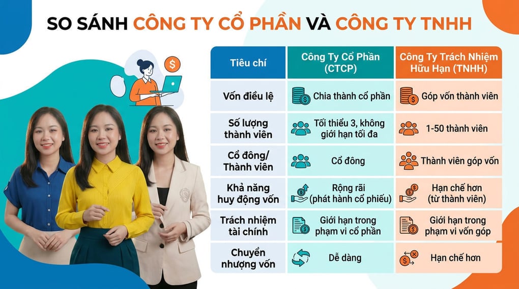 Công ty cổ phần khác cty TNHH như thế nào? So sánh chi tiết