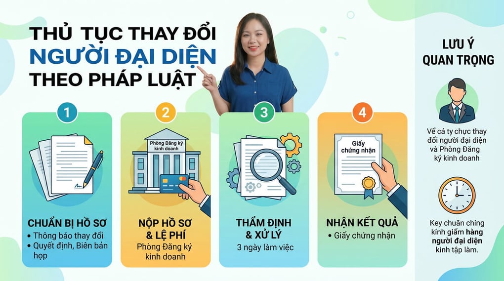 Thủ tục thay đổi người đại diện theo pháp luật chi tiết