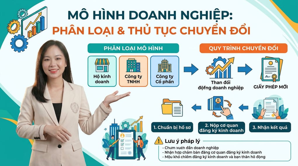 Mô Hình Doanh Nghiệp: Phân Loại Và Thủ Tục Chuyển Đổi