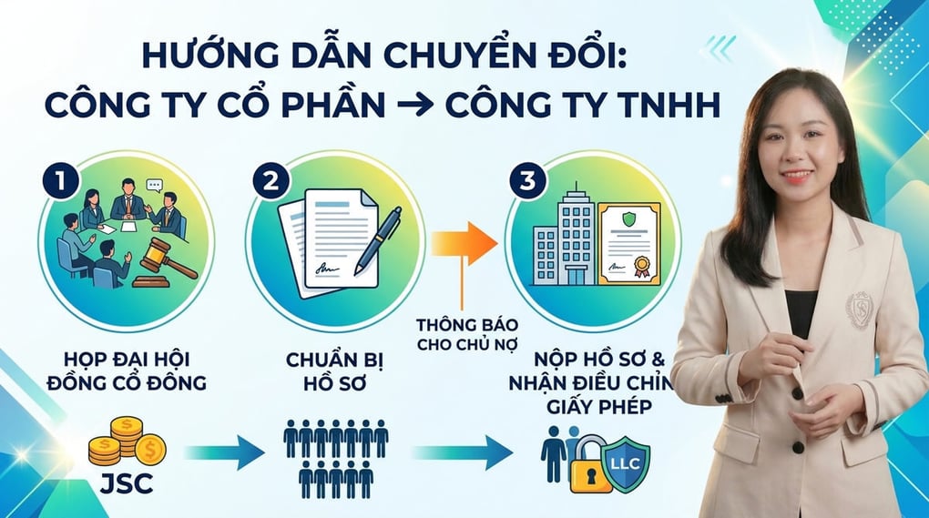 Hướng dẫn chuyển đổi công ty cổ phần sang công ty TNHH