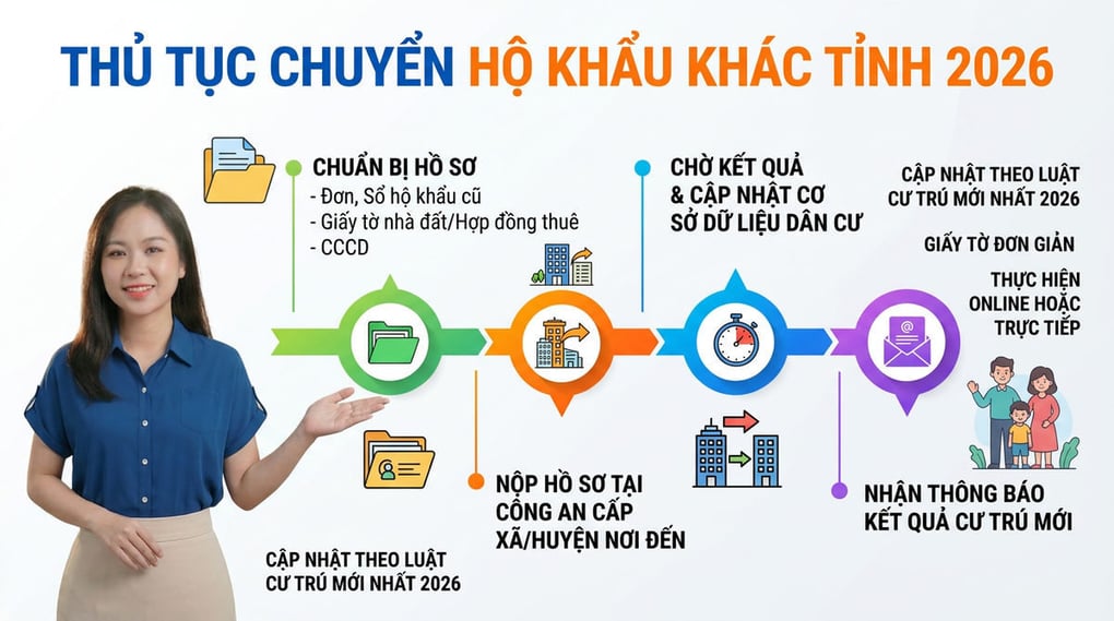 Thủ tục chuyển hộ khẩu khác tỉnh 2026 chi tiết nhất