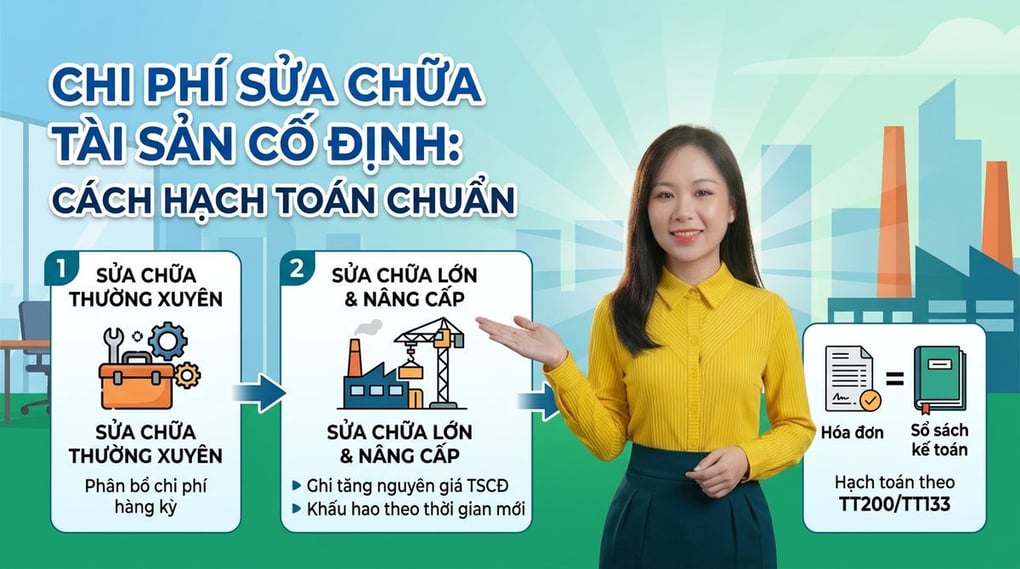 Chi phí sửa chữa tài sản cố định: Cách hạch toán chuẩn