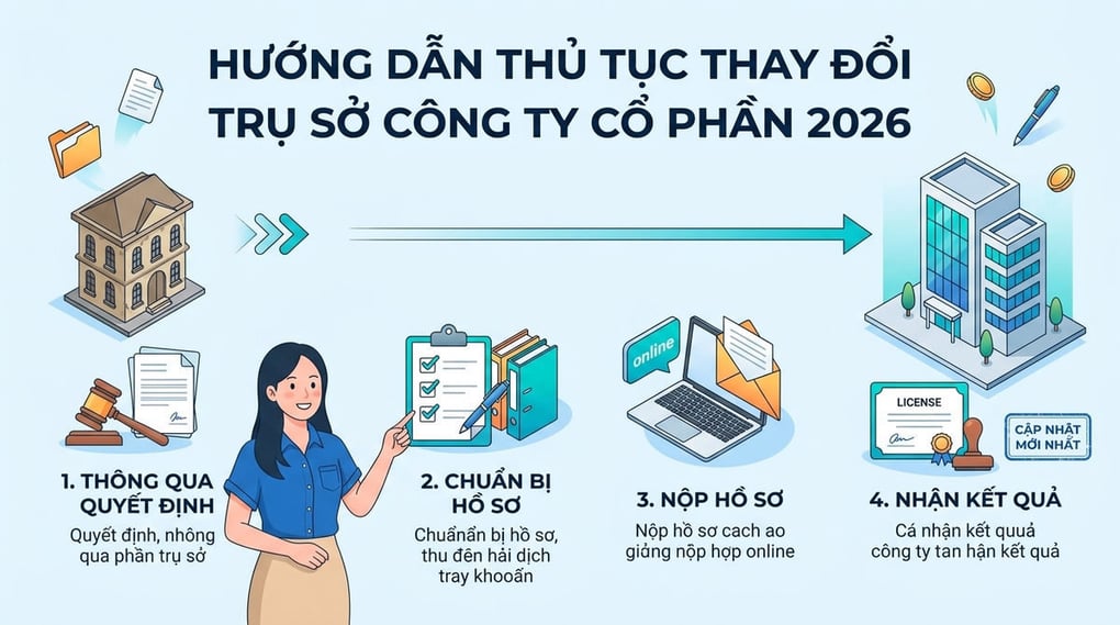 Hướng dẫn thủ tục thay đổi trụ sở công ty cổ phần 2026