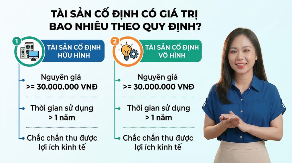 Tài sản cố định có giá trị bao nhiêu theo quy định?