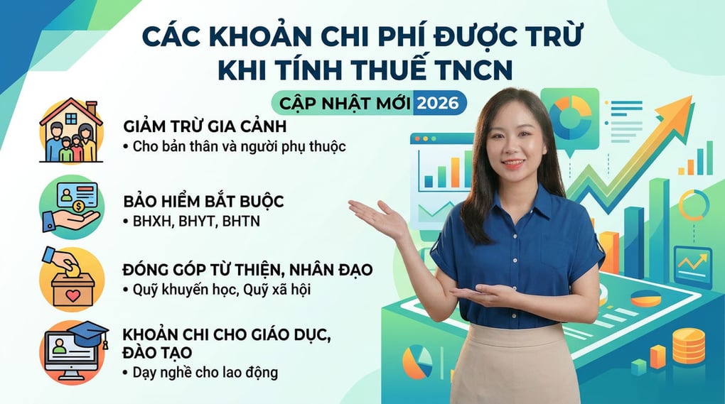 Chi phí được trừ khi tính thuế TNCN: Cập nhật mới 2026