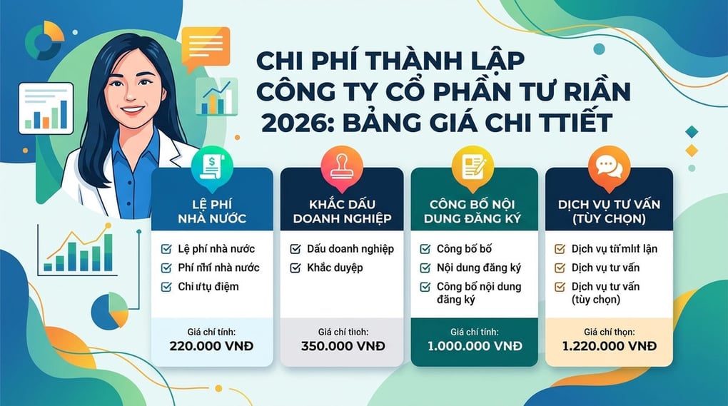 Chi phí thành lập công ty cổ phần 2026: Bảng giá chi tiết