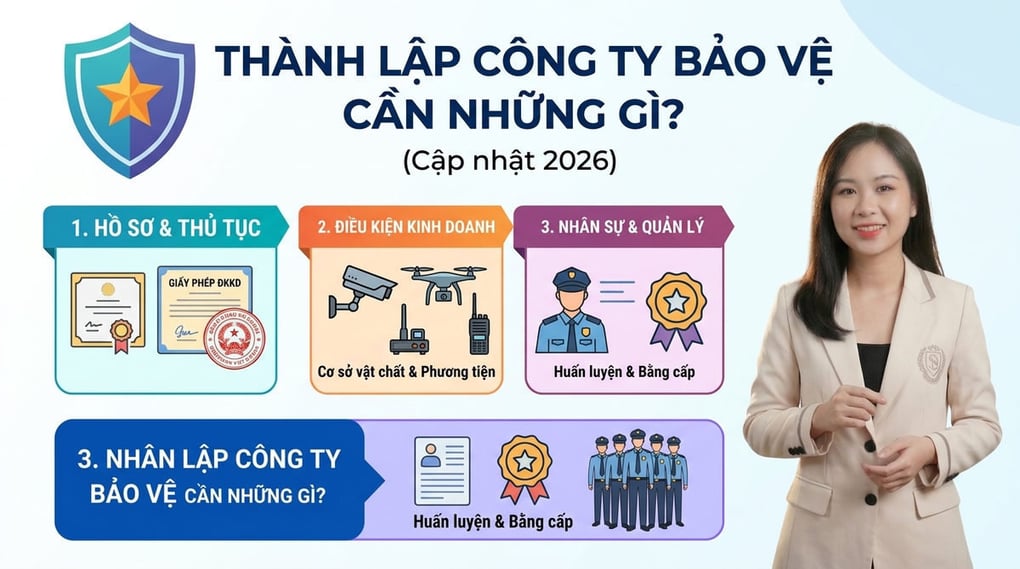 Thành lập công ty bảo vệ cần những gì? (Cập nhật 2026)
