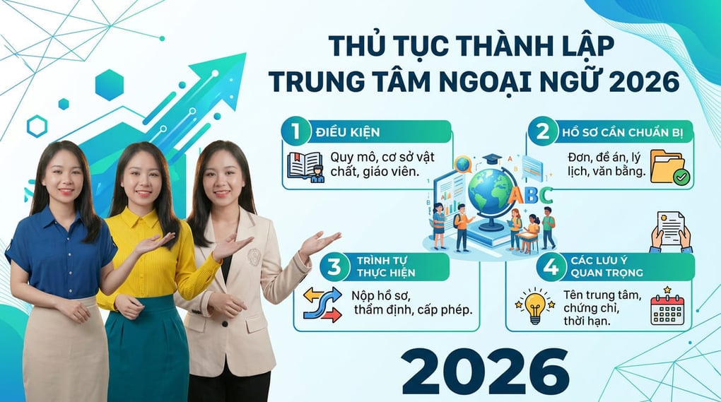 Thủ tục thành lập trung tâm ngoại ngữ chi tiết 2026
