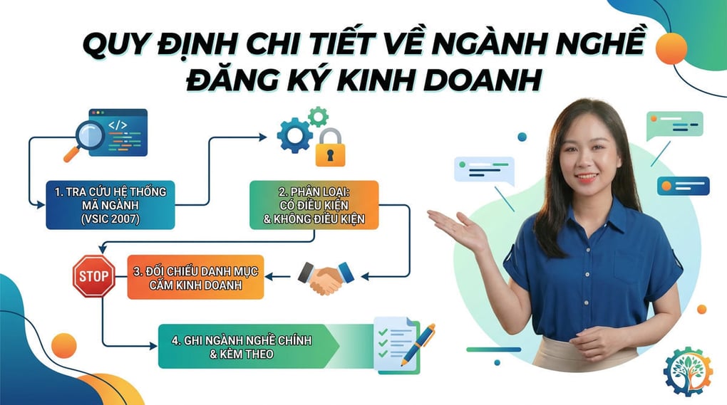 Quy định về ngành nghề đăng ký kinh doanh chi tiết nhất