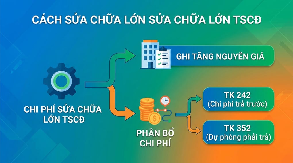 Chi phí sửa chữa lớn tài sản cố định: Cách hạch toán