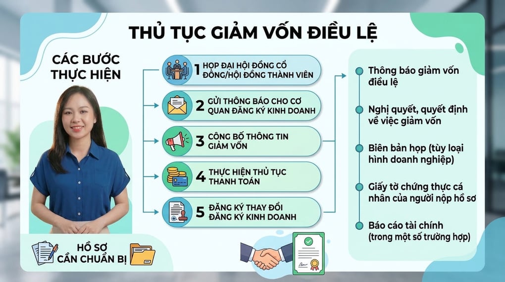 Thủ tục giảm vốn điều lệ: Hồ sơ và các bước chi tiết