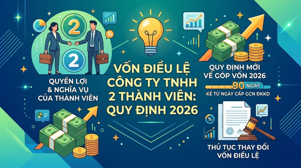 Vốn điều lệ của công ty TNHH 2 thành viên: Quy định 2026