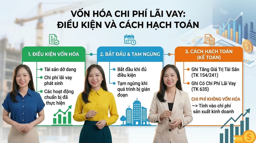 Vốn hóa chi phí lãi vay: Điều kiện và cách hạch toán