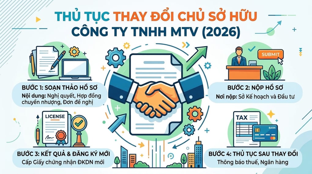 Thủ tục thay đổi chủ sở hữu công ty TNHH MTV (2026)