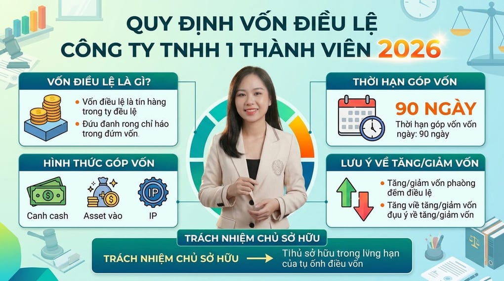 Quy Định Vốn Điều Lệ Công Ty TNHH 1 Thành Viên 2026