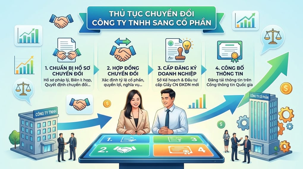 Thủ tục chuyển đổi công ty TNHH sang cổ phần chi tiết