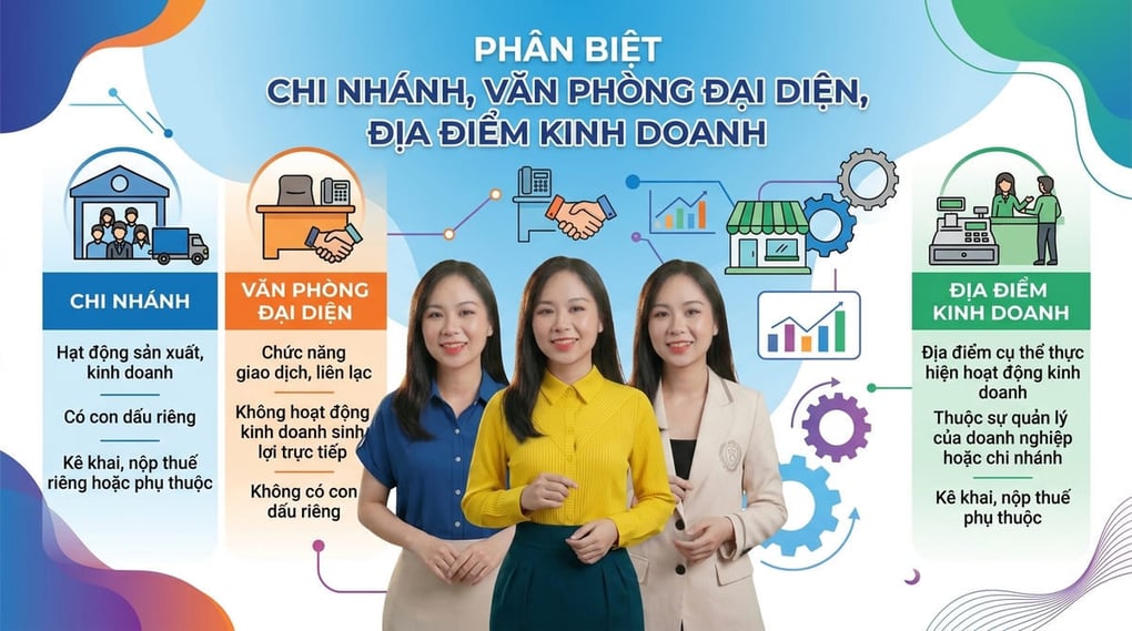 Phân biệt Chi nhánh, Văn phòng đại diện và Địa điểm kinh
