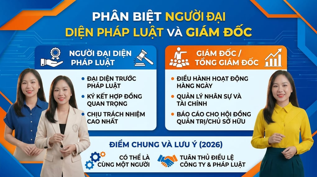 Phân biệt người đại diện pháp luật và giám đốc (2026)