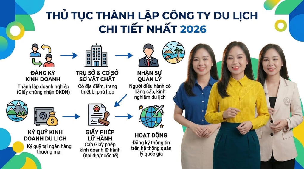 Thủ tục thành lập công ty du lịch chi tiết nhất 2026