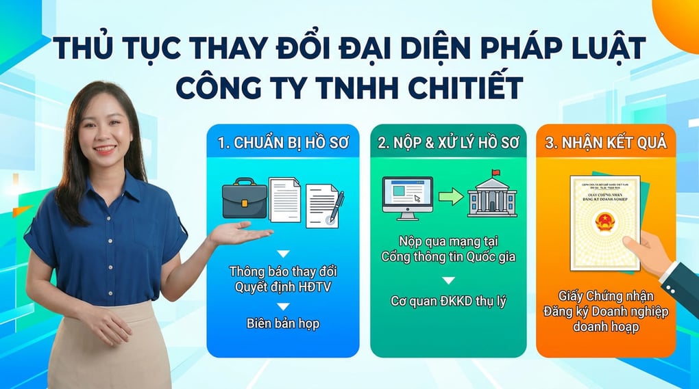 Thủ tục thay đổi đại diện pháp luật công ty TNHH chi tiết