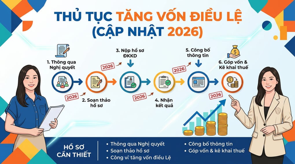 Thủ tục tăng vốn điều lệ chi tiết nhất (Cập nhật 2026)