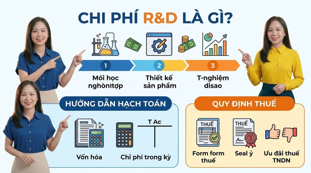 Chi phí R&D là gì? Hướng dẫn hạch toán & quy định thuế
