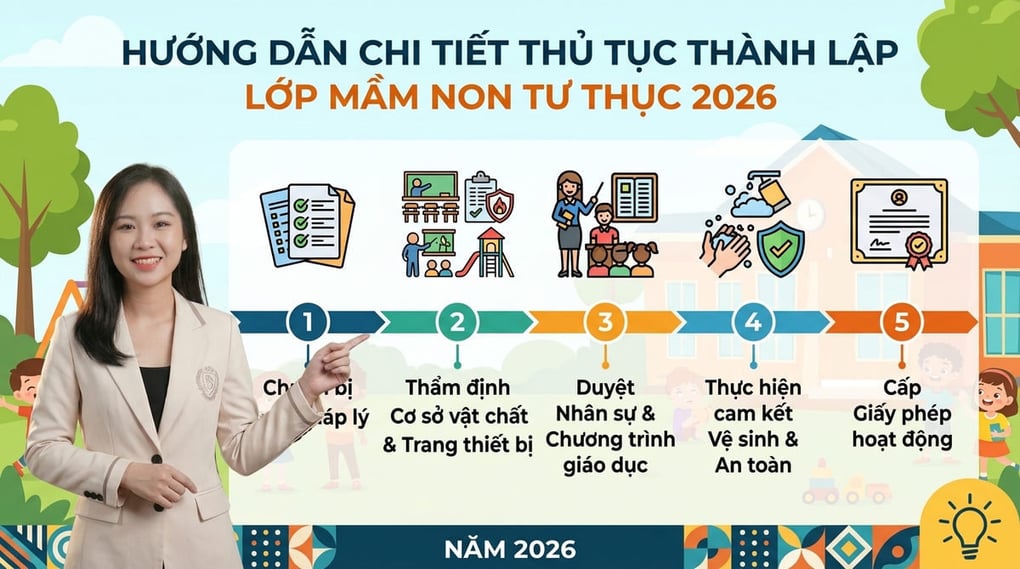 Thủ tục thành lập lớp mầm non tư thục chi tiết 2026