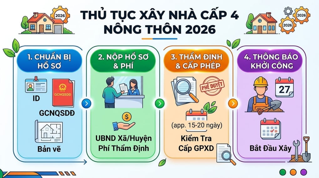 Chi tiết thủ tục xây nhà cấp 4 ở nông thôn năm 2026