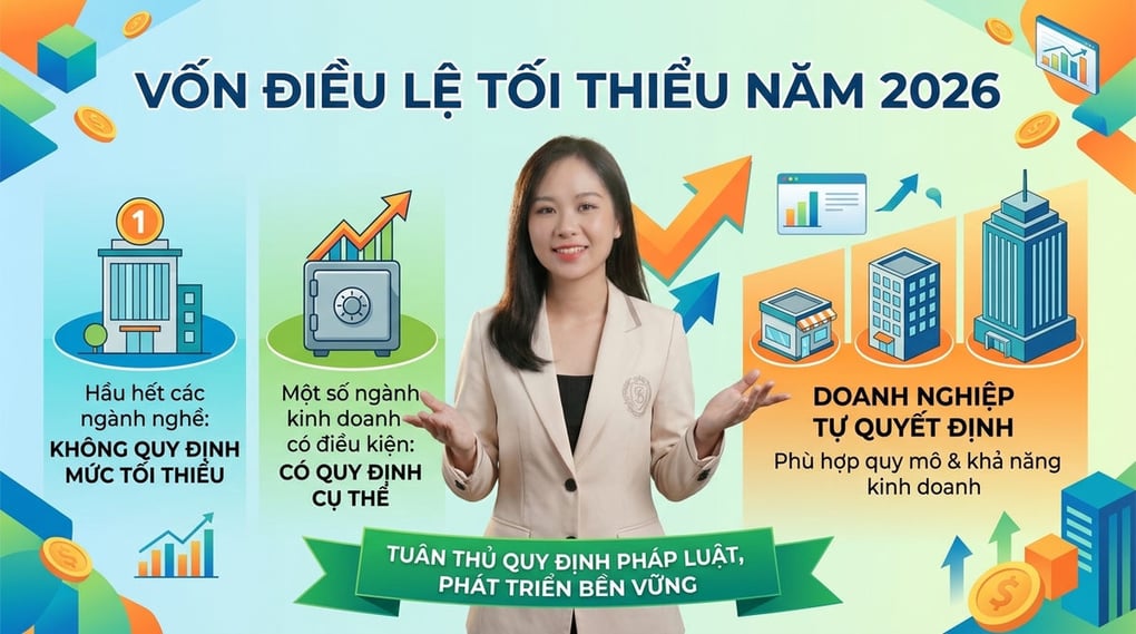 Vốn điều lệ tối thiểu để thành lập công ty năm 2026