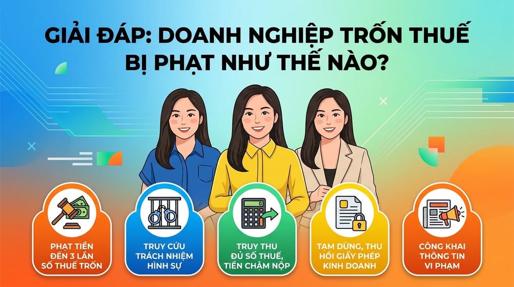 Giải đáp: Doanh nghiệp trốn thuế bị phạt như thế nào?