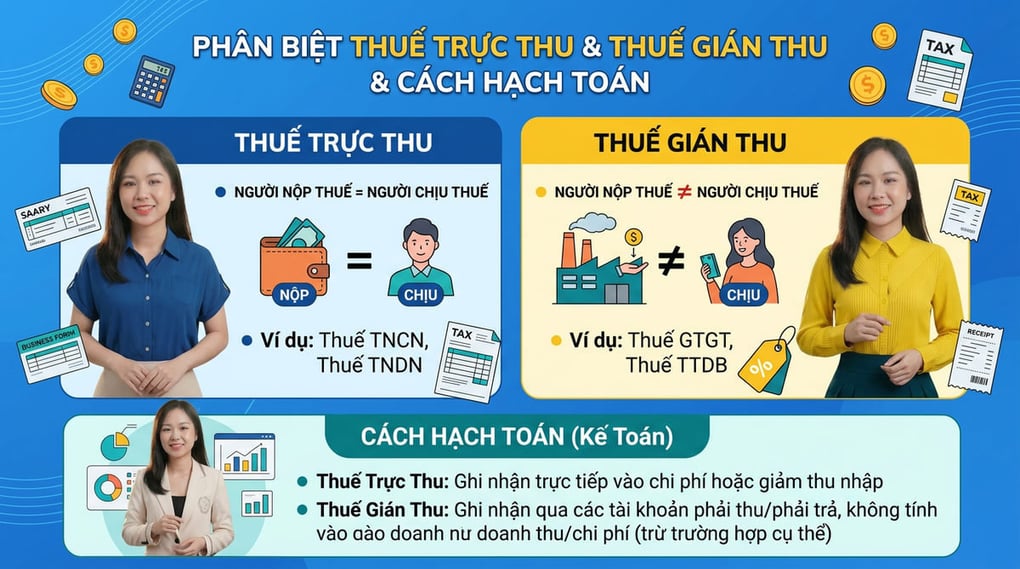 Phân biệt thuế trực thu và thuế gián thu & Cách hạch toán