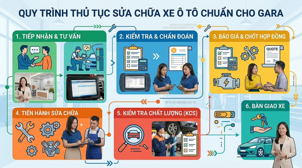 Quy trình thủ tục sửa chữa xe ô tô chuẩn cho Gara