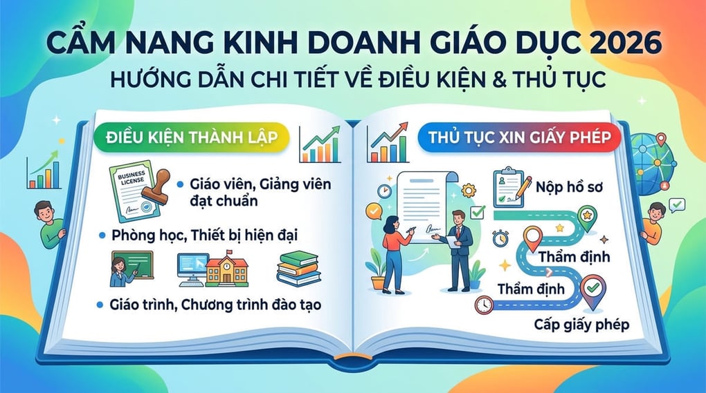 Cẩm Nang Kinh Doanh Giáo Dục 2026: Điều Kiện & Thủ Tục