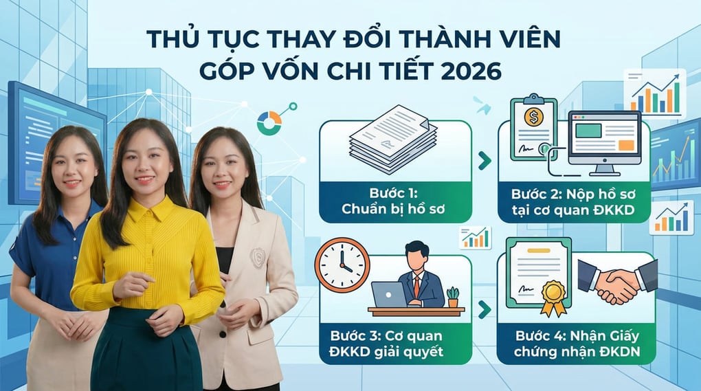 Thủ tục thay đổi thành viên góp vốn chi tiết 2026