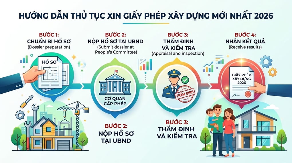 Hướng Dẫn Thủ Tục Xin Giấy Phép Xây Dựng Mới Nhất 2026