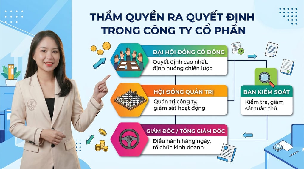 Thẩm quyền ra quyết định của công ty cổ phần chi tiết